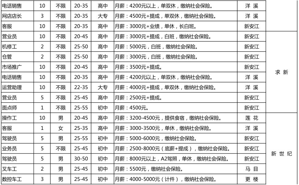注意！本月招聘信息已到！有你感兴趣的职位吗？