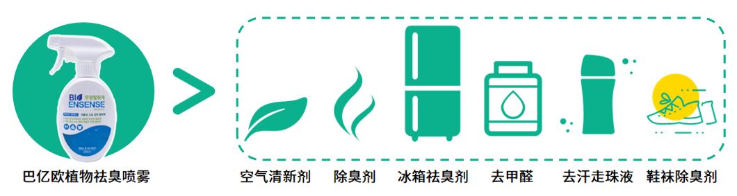 1瓶解决多种顽固污渍,1瓶搞定卸妆