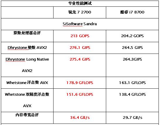 12代酷睿和6代锐龙性能对比,锐龙7八核和11代i5