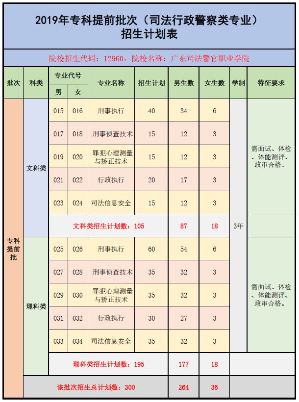 司法警官学院招生代码,广东司法警官工作学院招生代码