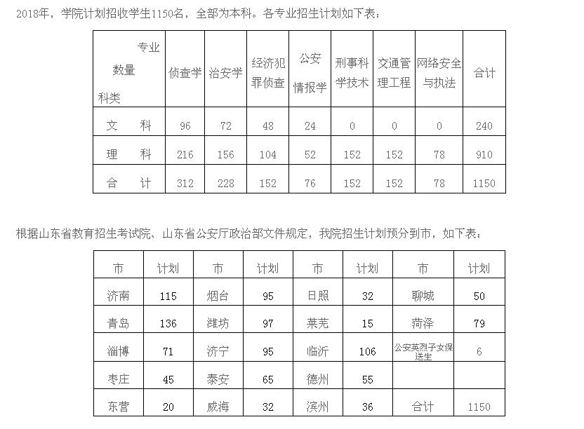 山东警察学院各专业2023招生计划,山东警察学院招生计划数