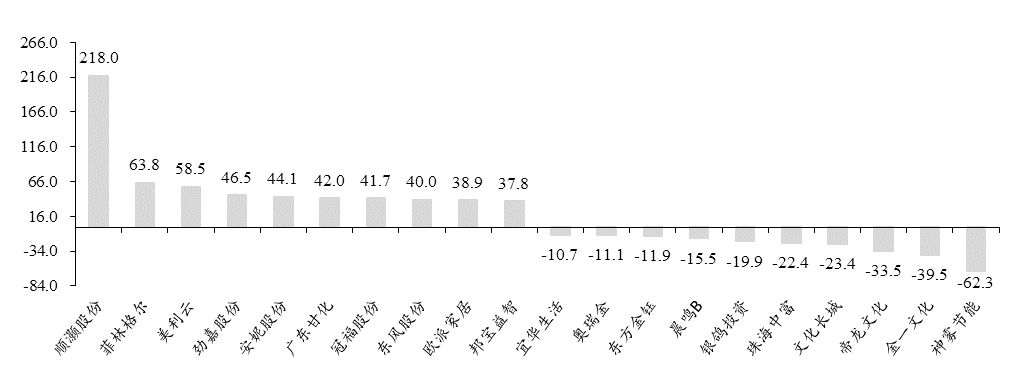 「东吴轻工」周观点：烟香港挂牌交易，利好中国*草烟**国际化、市场化进程