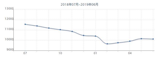 沈阳各个区房价最新,沈阳市6月份各区房价