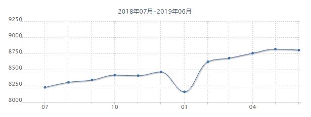 沈阳各个区房价最新,沈阳市6月份各区房价