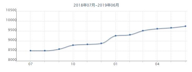 沈阳各个区房价最新,沈阳市6月份各区房价