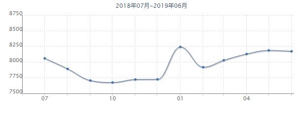 沈阳各个区房价最新,沈阳市6月份各区房价