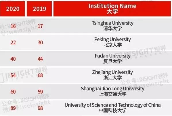 耶鲁和清华大学哪个好,清华大学首次登顶亚洲大学排行榜