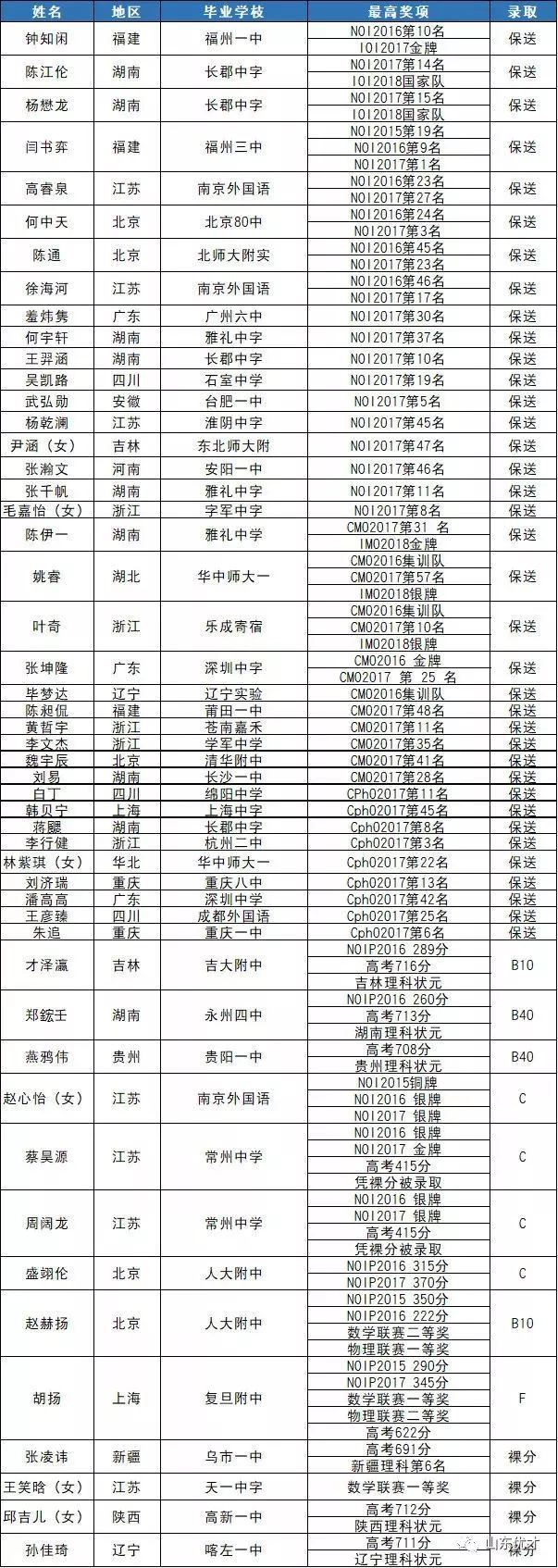 神秘的清华大学姚班到底有多牛