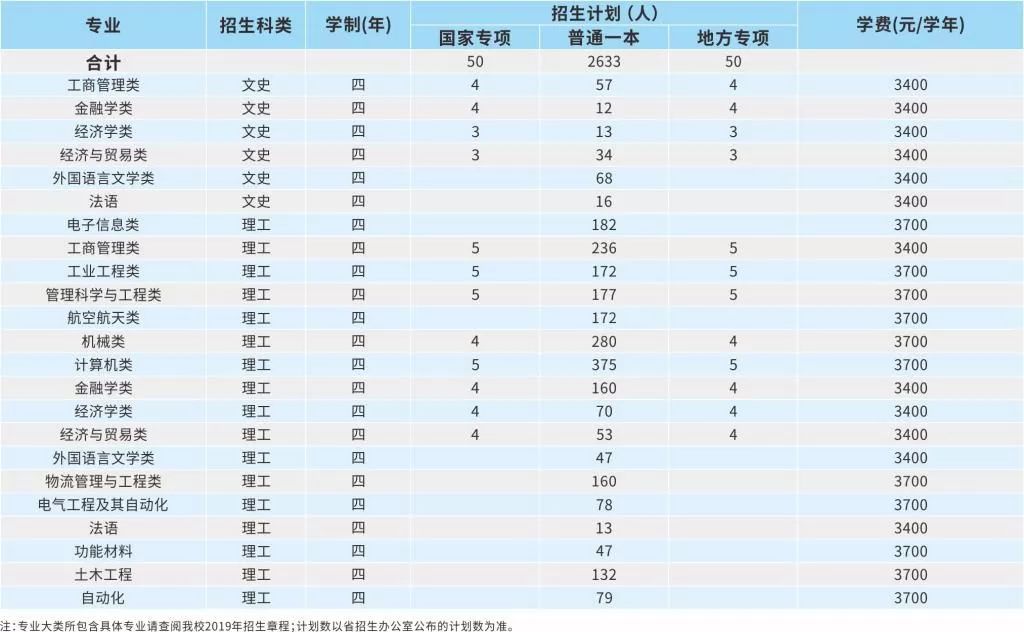 郑州航院、中原工学院、河南城建、南阳理工、新乡学院、郑州*达升**、许昌学院招生计划、近3年投档最低分发布！