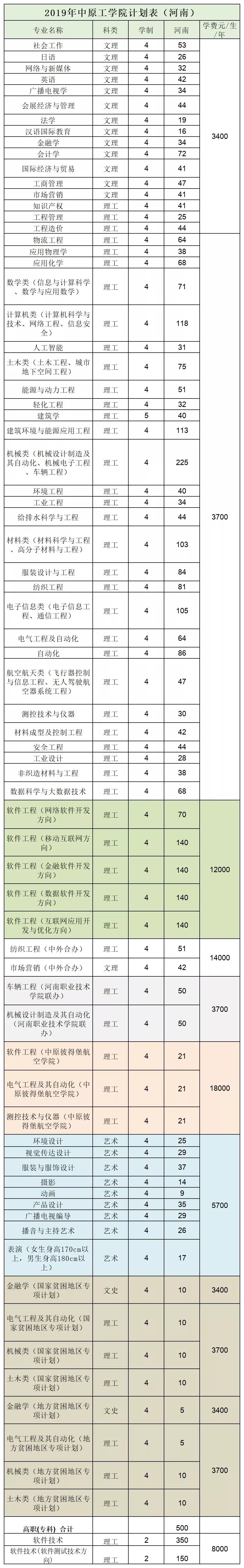 郑州航院、中原工学院、河南城建、南阳理工、新乡学院、郑州*达升**、许昌学院招生计划、近3年投档最低分发布！