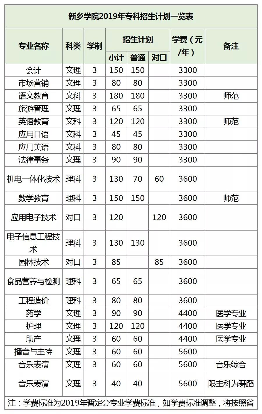 郑州航院、中原工学院、河南城建、南阳理工、新乡学院、郑州*达升**、许昌学院招生计划、近3年投档最低分发布！