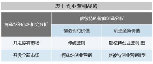 当下创业营销的最新逻辑,颠覆式互联网营销方案