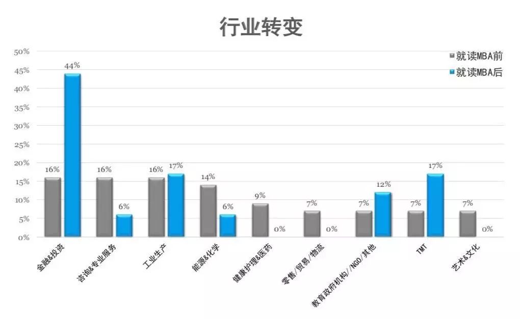薪资涨幅47.7%！就业分析报告揭露MBA毕业生真实就业情况