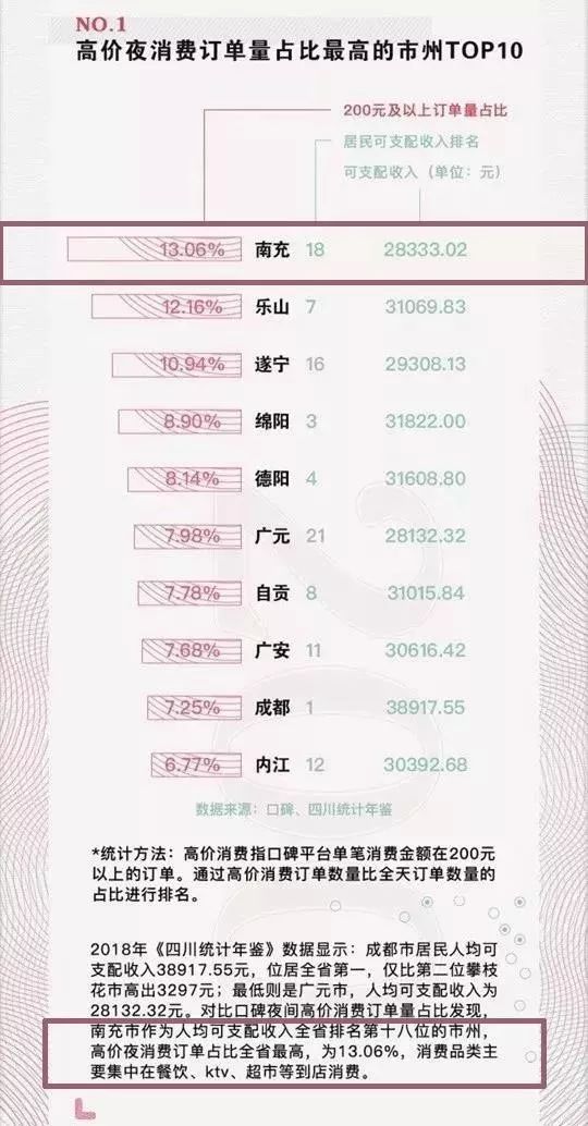 震惊！淘宝官方数据：四川夜猫子排行榜，南充排第一！其实，南充这个地方不用熬夜白天也能让你嗨到爆