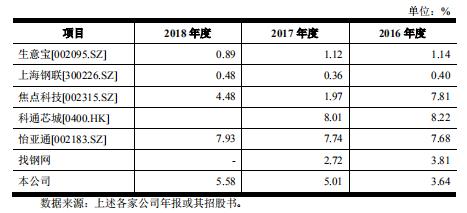 最近上市的电商公司,第一家上市电商