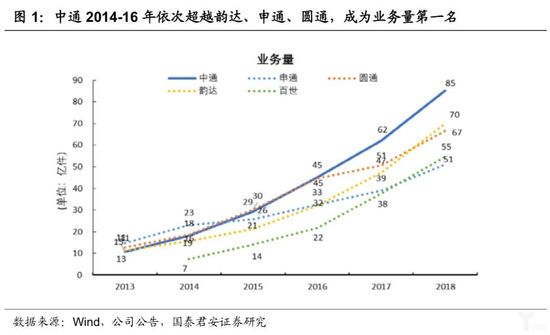 中通为什么崛起,中通快递是什么时候崛起的