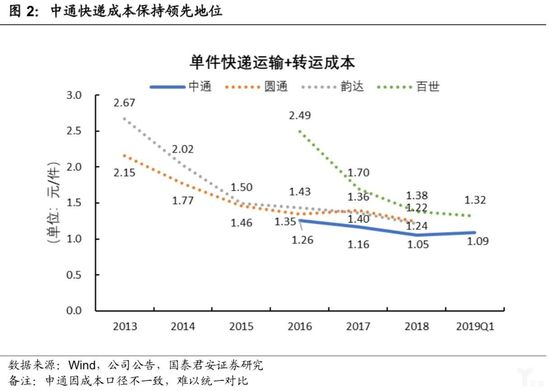 中通为什么崛起,中通快递是什么时候崛起的