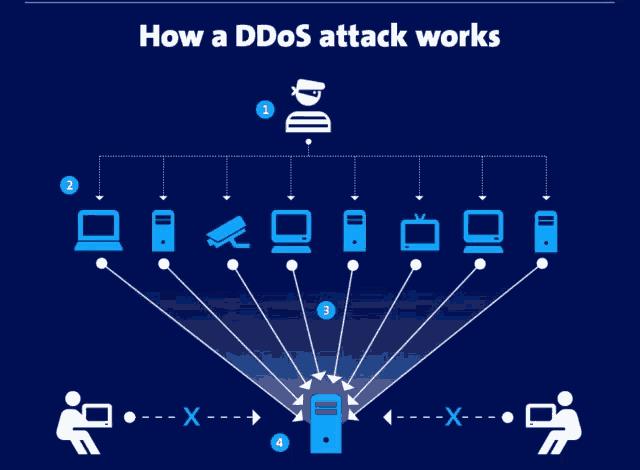 简单有效防御ddos攻击的方法,网警会ddos攻击别人吗
