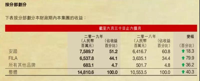 安踏业绩分析,安踏财报业绩