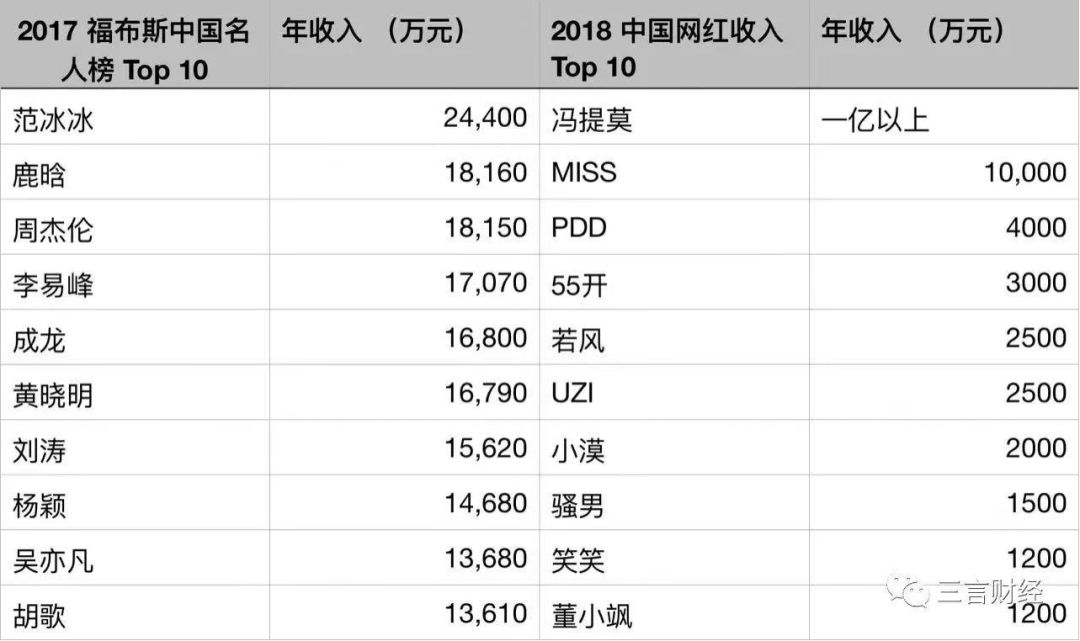 从花5000万请42位明星净赚0.8个亿来看，流量明星比不过带货网红？