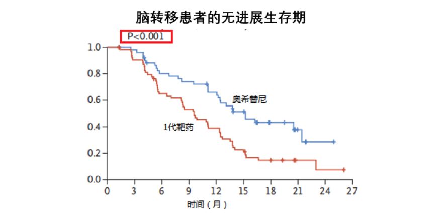 奥希替尼泰瑞沙效果怎么样,奥希替尼是一线药吗