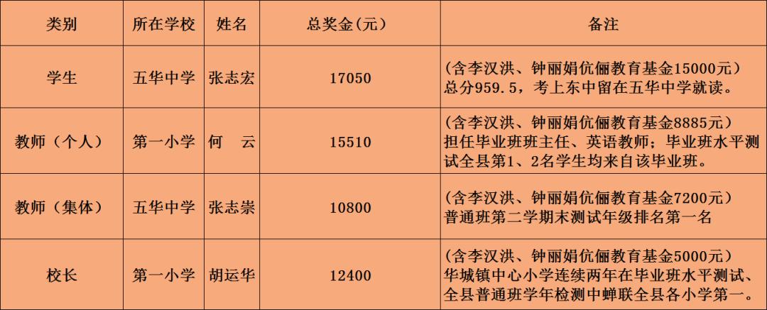 华城，百万奖师生，“五心”抓教育！