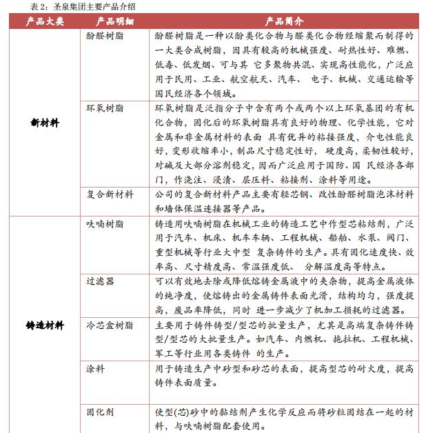 圣泉集团树脂液,圣泉集团酚醛树脂