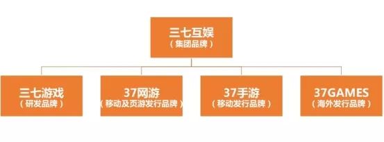 曾打造11款单月流水破亿产品，三七互娱旗下极光网络更名为三七游戏