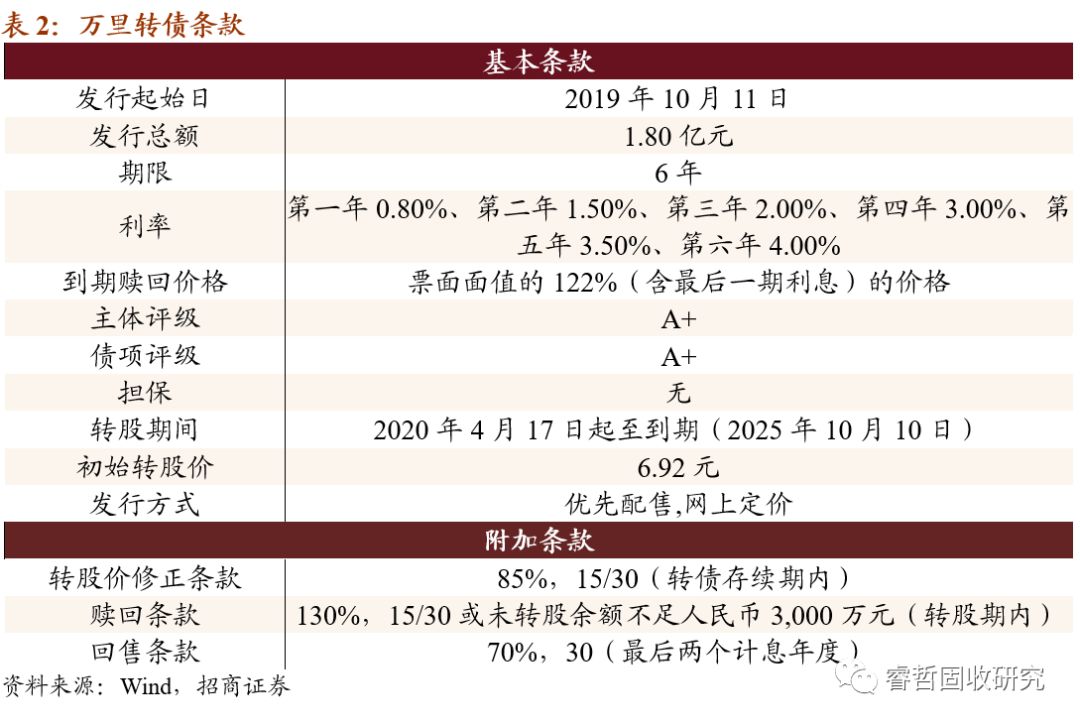 招商固收信用债调整,招商固收城投债
