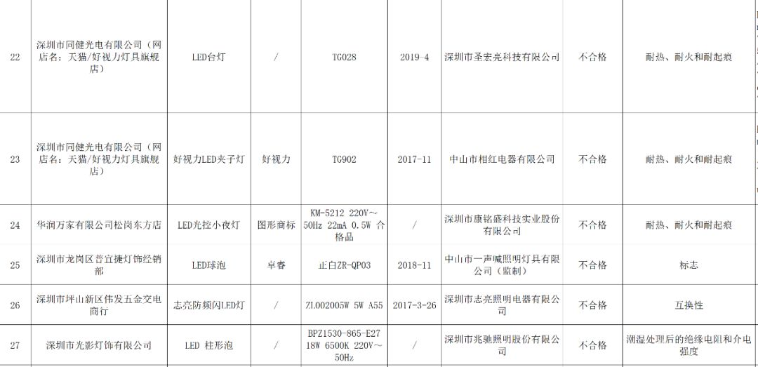 27批次产品不合格图片,关于灯具抽检不合格情况说明