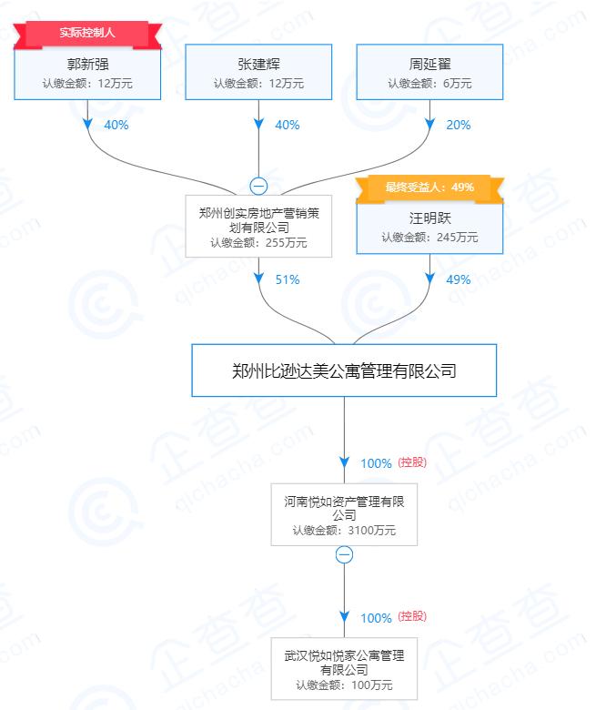 比逊达美拟终止并购悦如财富！河南一长租公寓危机初现？