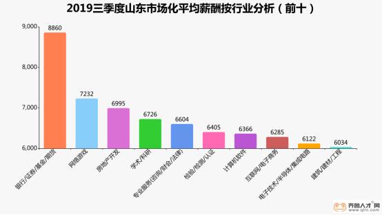 山东2023行业工资,2020年山东省属国企薪资