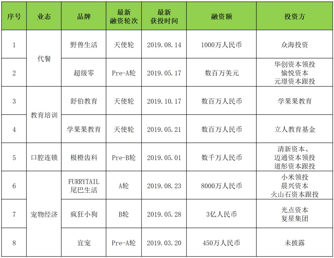*子烟电**、编程课、代餐：资本寒冬里的赛道品牌，你消费过哪一个？