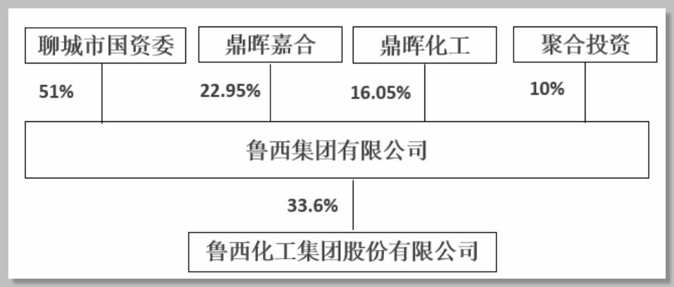 中化集团收购鲁西最新消息,中化并购鲁西集团