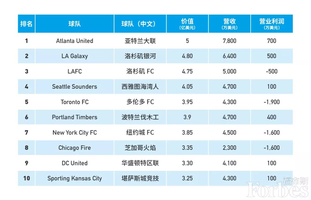 2019美国工作足球大联盟最有价值球队：亚特兰大蝉联冠军