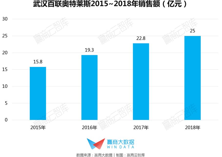 2022年奥莱销售额,奥莱营业额排行2020