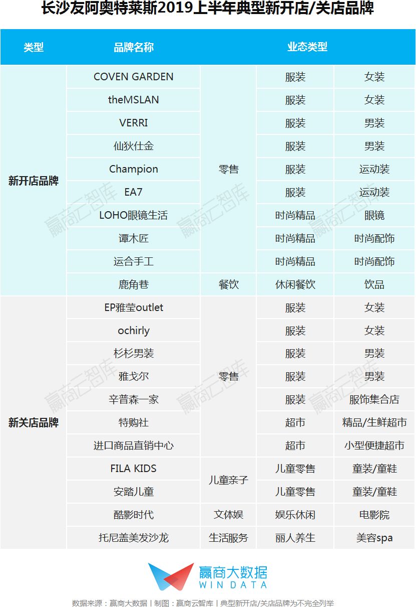 2022年奥莱销售额,奥莱营业额排行2020