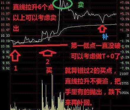 股票正确的t+0如何操作,股票跌了如何做空赚钱