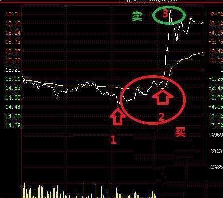 股票正确的t+0如何操作,股票跌了如何做空赚钱