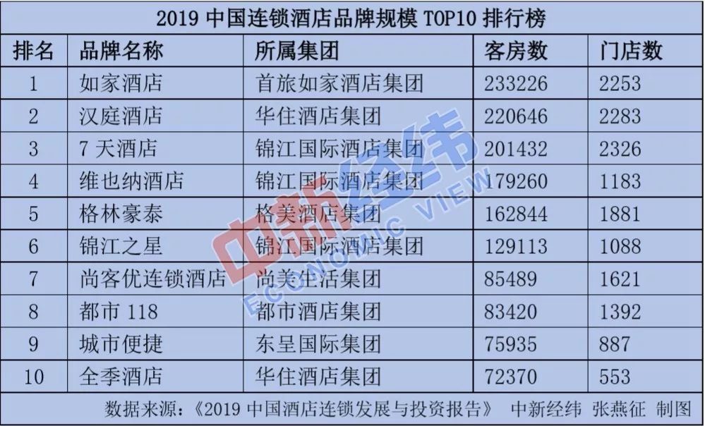 啥情况？济南街头随处可见的这家知名连锁酒店，竟然问题连连！两年关店239家……