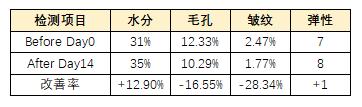 盲测|微整不急!先试试黑科技抗老面霜