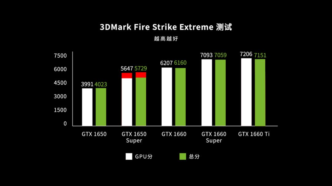 gtx1660super和gtx1650,gtx1650super和gtx1660super
