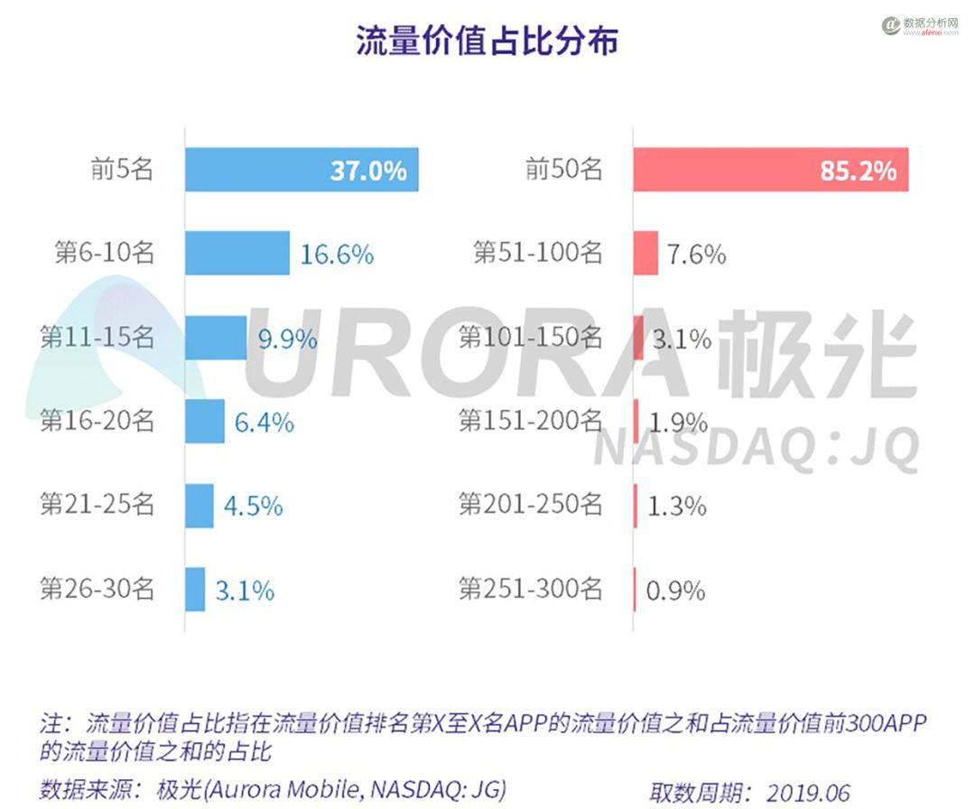 50个APP占据了85%的市场，剩下那400多万APP该怎么翻身？