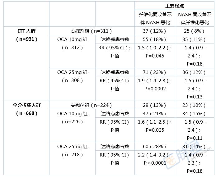 Lancet：奥贝胆酸治疗非酒精性脂肪性肝炎（NASH）的III期临床试验期中分析｜研究速递