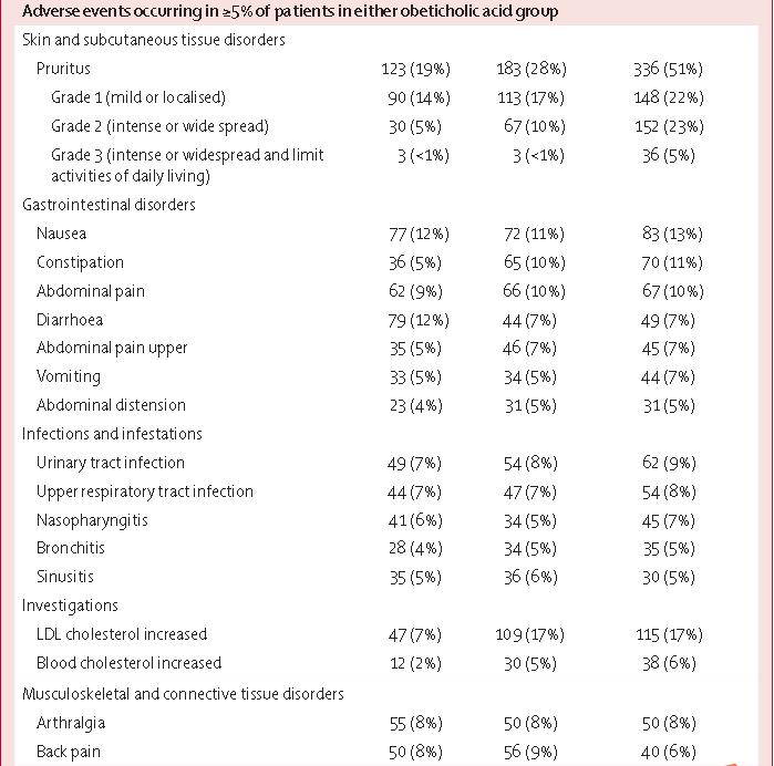 Lancet：奥贝胆酸治疗非酒精性脂肪性肝炎（NASH）的III期临床试验期中分析｜研究速递