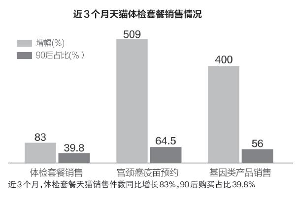 90后保健品购买主力占比,90后购买的保健品