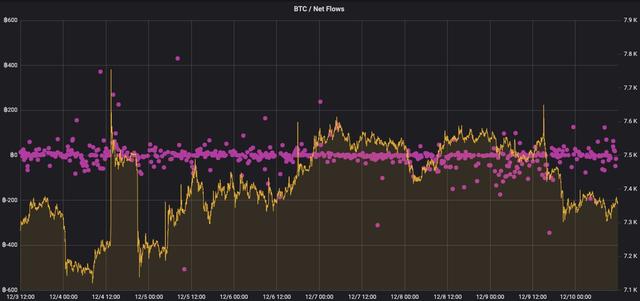*币特比**的链上活动水平有所下降，但*币特比**交易的美元价值仍相对稳定，每天超10亿美元