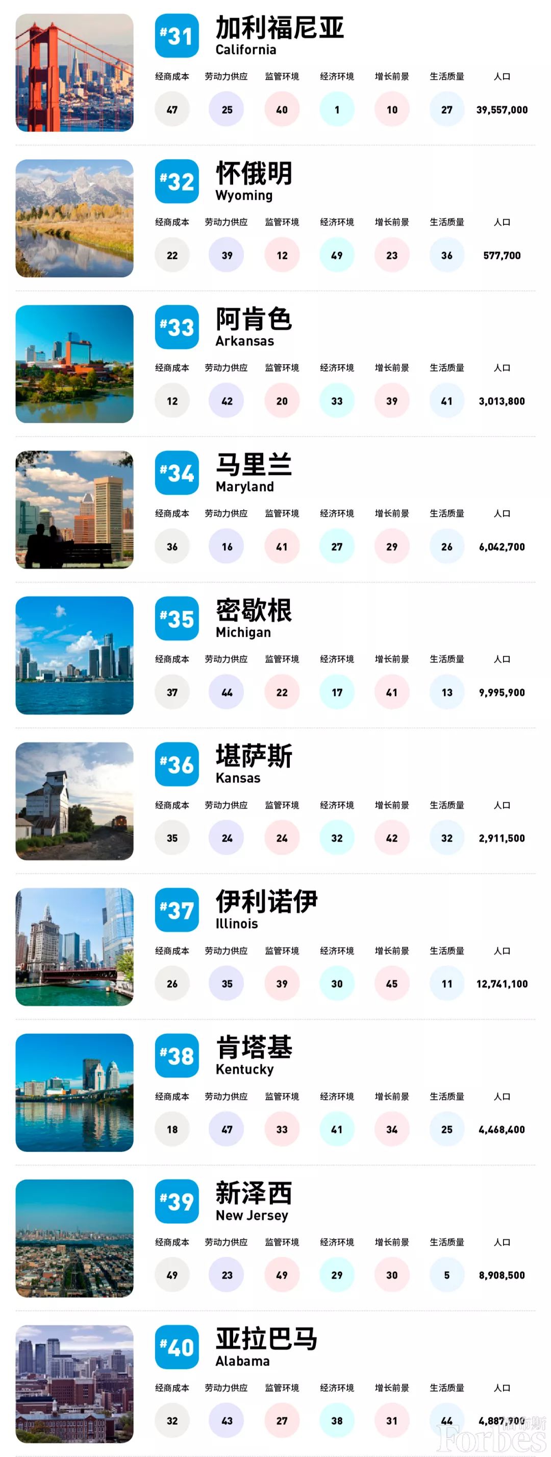 福布斯美国企业潜力排行,2018年福布斯美国富翁排行榜