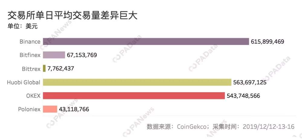 数说交易所流动性：国内三大所实力接近，币安异常交易额多