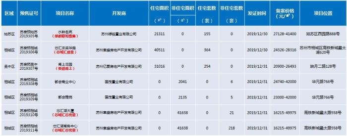 苏州楼市最新行情今日,2019年1月25日苏州住宅成交量